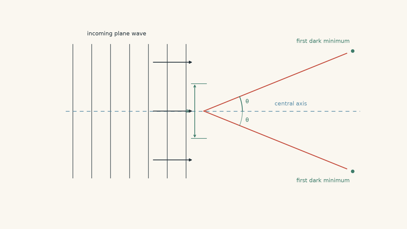 Single-slit diffraction geometry with parallel incident wavefronts approaching a slit of width a, a central axis, symmetric first dark-minimum directions, and angle theta.