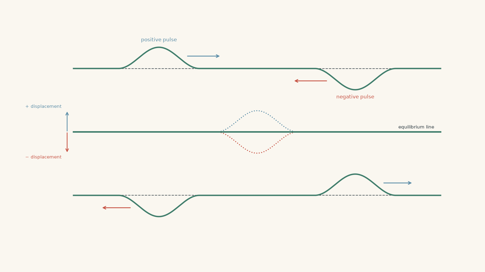 Three-stage diagram showing a positive pulse and a negative pulse approaching on a string, cancelling while fully overlapped, then continuing past each other with their original shapes unchanged.