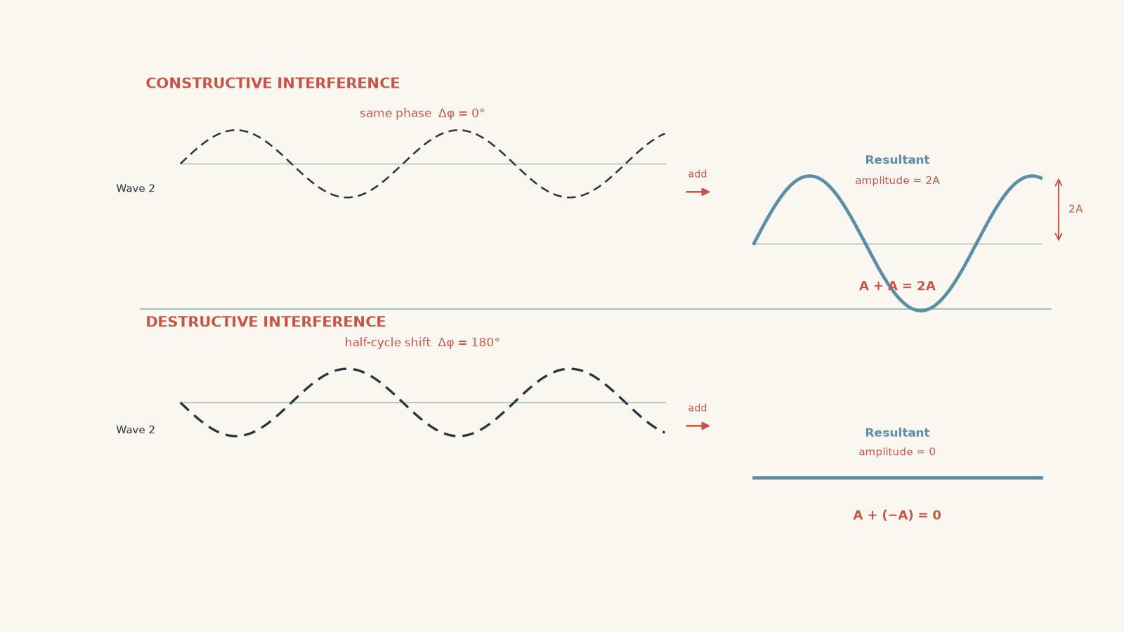 Two equal sinusoidal waves are compared for constructive and destructive interference: in phase they combine to produce a wave of amplitude 2A, while 180 degrees out of phase they cancel to give zero resultant.