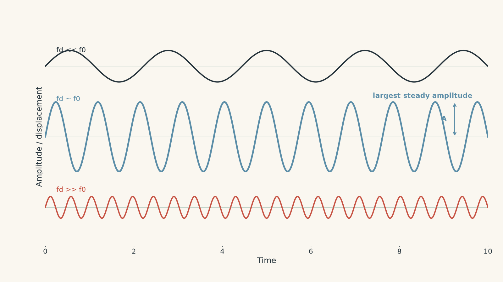 Three amplitude-versus-time sinusoidal sketches show driving well below, near, and well above the natural frequency, with the largest steady amplitude near resonance.