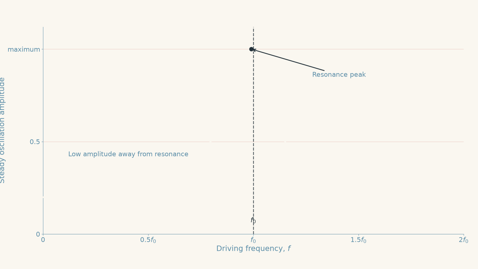 Graph of steady oscillation amplitude against driving frequency, showing low amplitude away from resonance and a pronounced peak near the natural frequency f_0.
