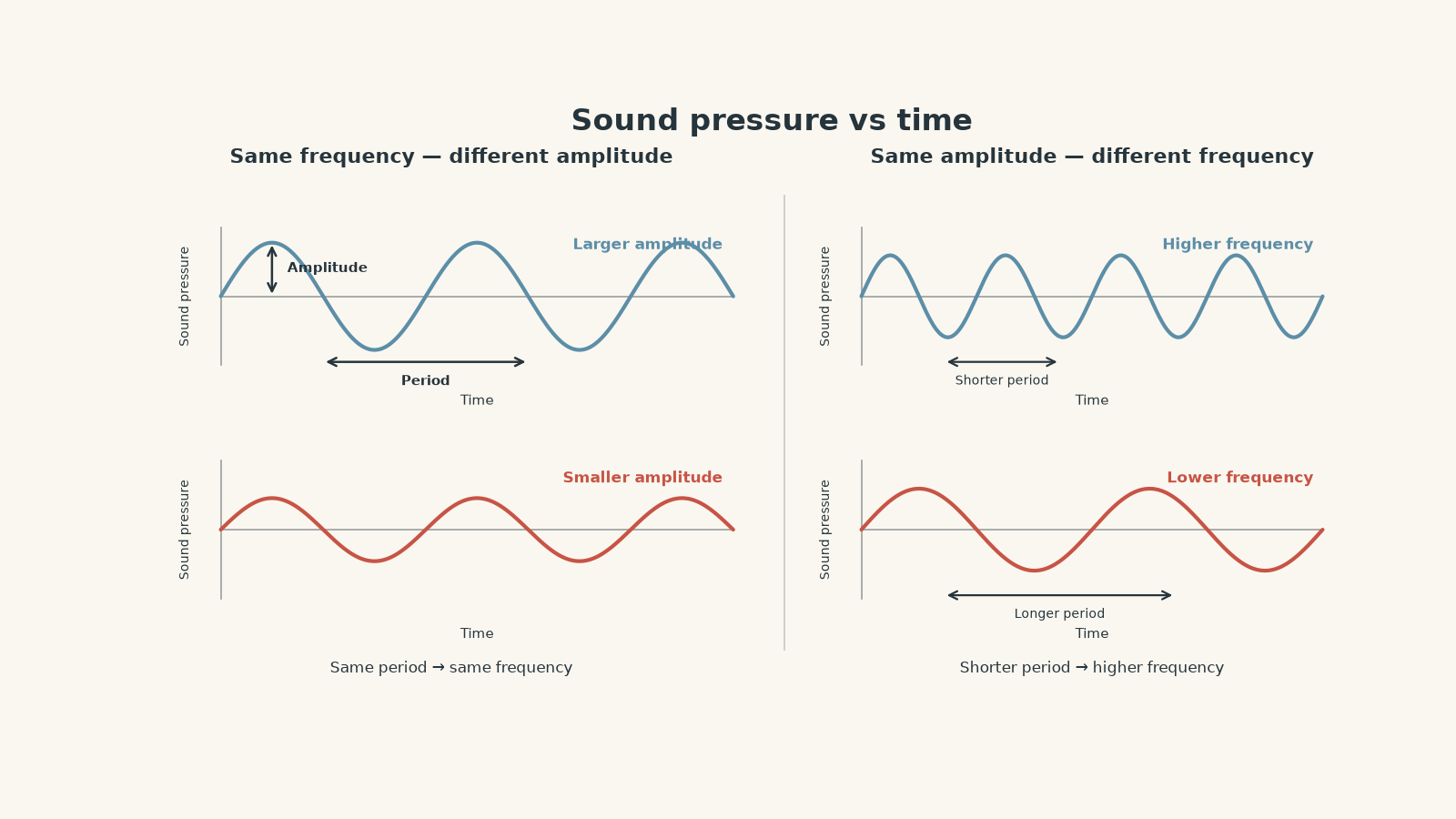 Four sound-pressure-versus-time graphs. The first pair shows equal frequency with different amplitudes. The second pair shows equal amplitude with different frequencies. Amplitude, period, higher frequency, and lower frequency are labelled.