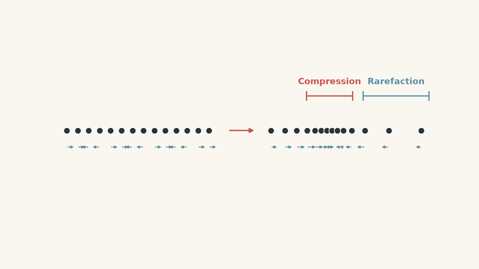 Two-stage sound-wave diagram: equally spaced air parcels at left and a later snapshot at right with a crowded compression, a spread-out rarefaction, and horizontal parcel-motion arrows parallel to wave travel.
