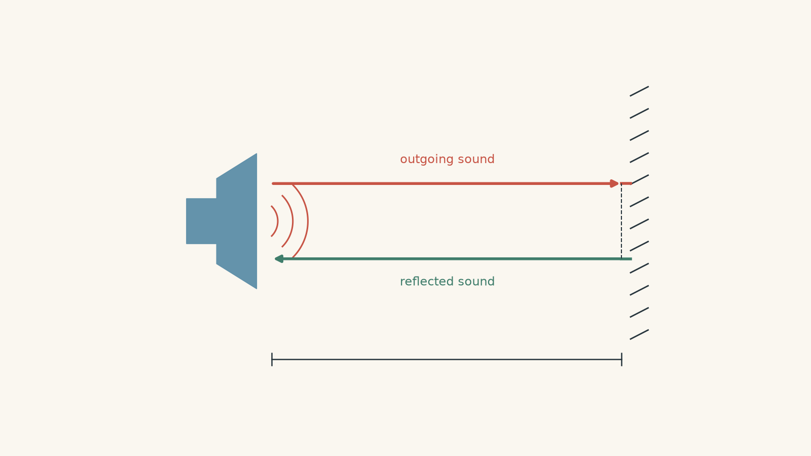 Physics diagram of a sound source facing a flat wall. An outgoing sound path travels distance d to the wall and a reflected path travels distance d back to the source, giving total travel distance 2d.