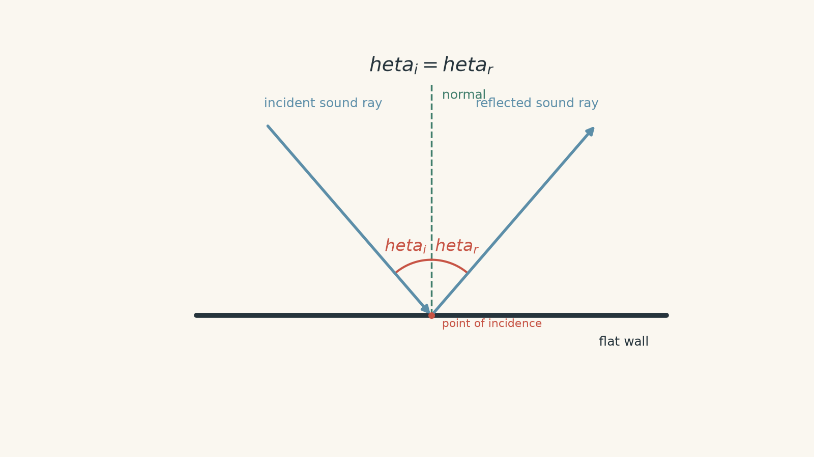 Diagram of a sound ray reflecting from a flat wall, showing the normal at the point of incidence and equal incidence and reflection angles theta_i and theta_r.