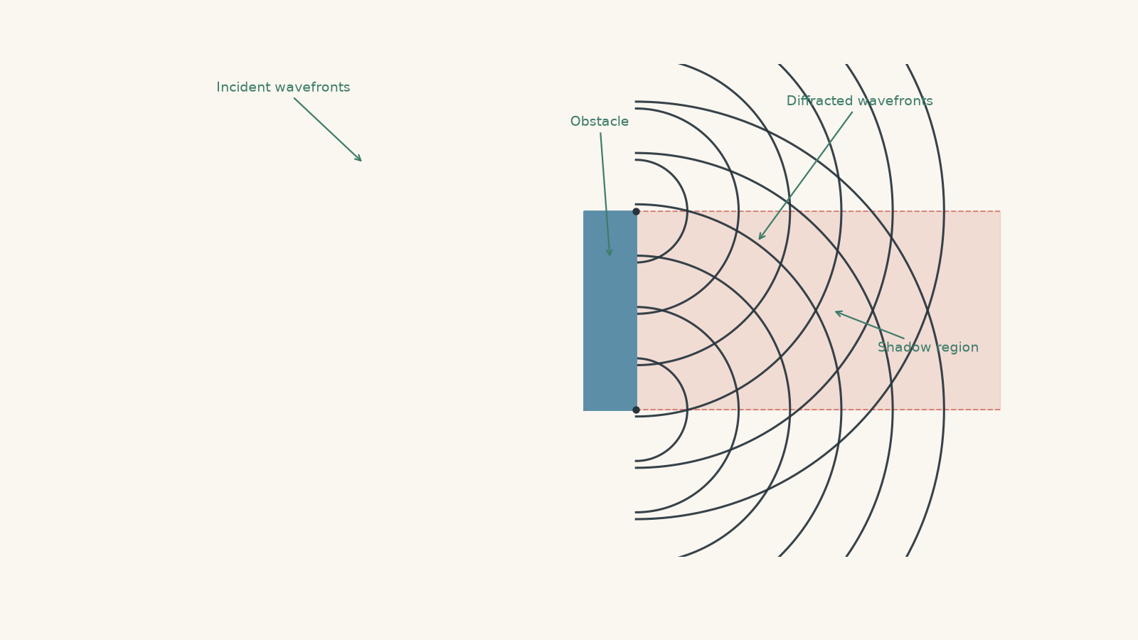 Parallel incident sound wavefronts approach a solid obstacle; semicircular diffracted wavefronts spread around its upper and lower edges into the shaded geometrical shadow behind it.