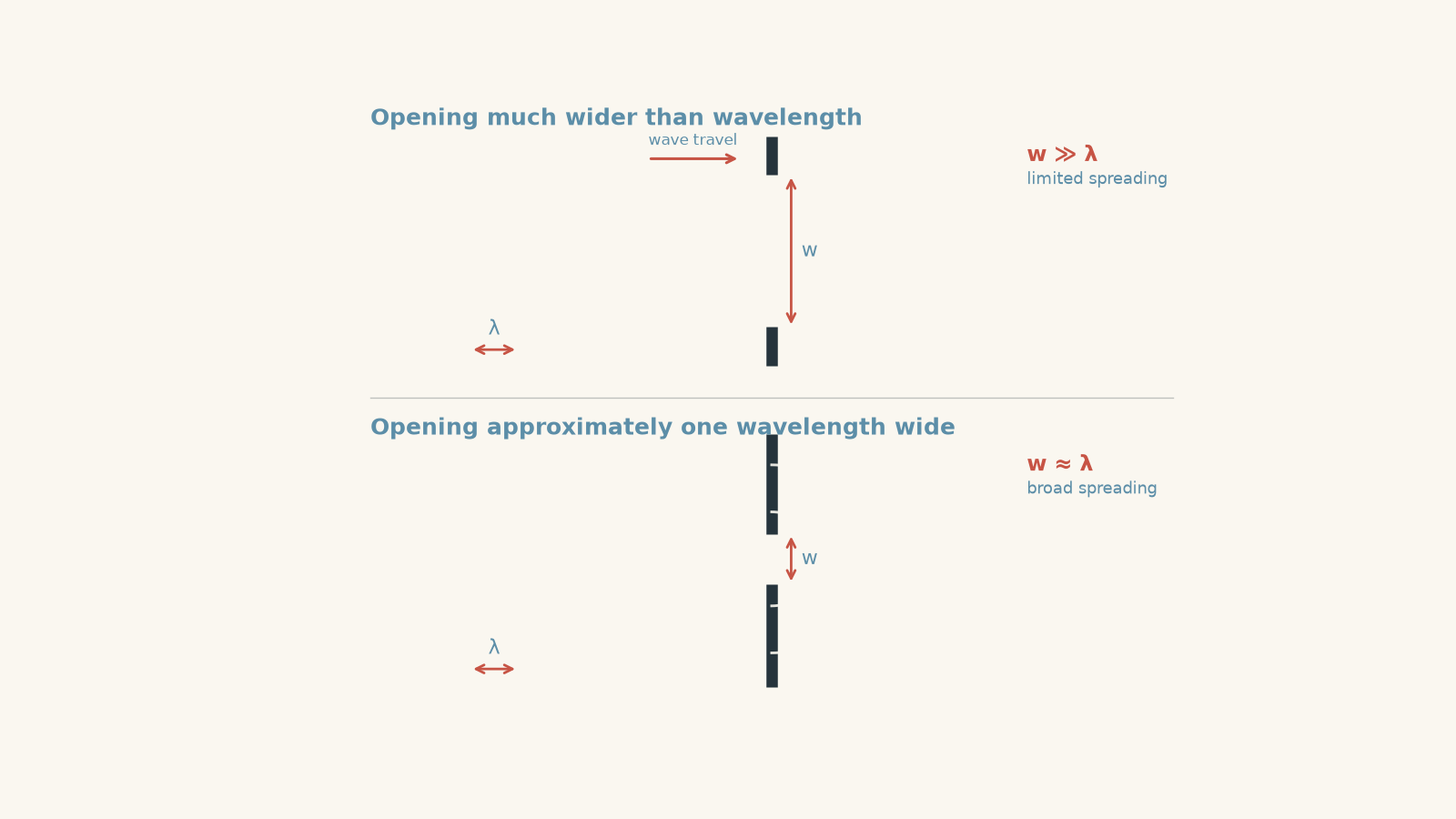 Two diffraction diagrams compare a barrier opening much wider than the wavelength, producing limited edge spreading, with an opening about one wavelength wide, producing broad semicircular wavefronts.