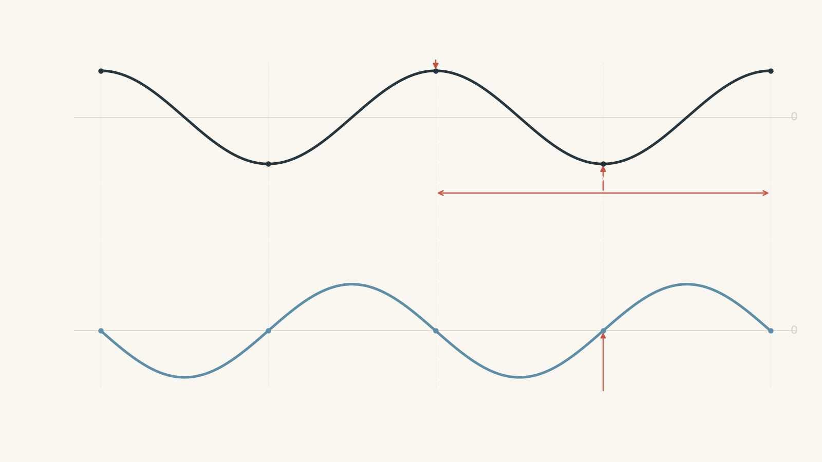 Two aligned sinusoidal graphs versus horizontal position: pressure variation above and particle displacement below. Pressure maxima are labelled compression, pressure minima rarefaction, and particle displacement is zero directly beneath both pressure extrema, showing a quarter-wavelength phase shift.