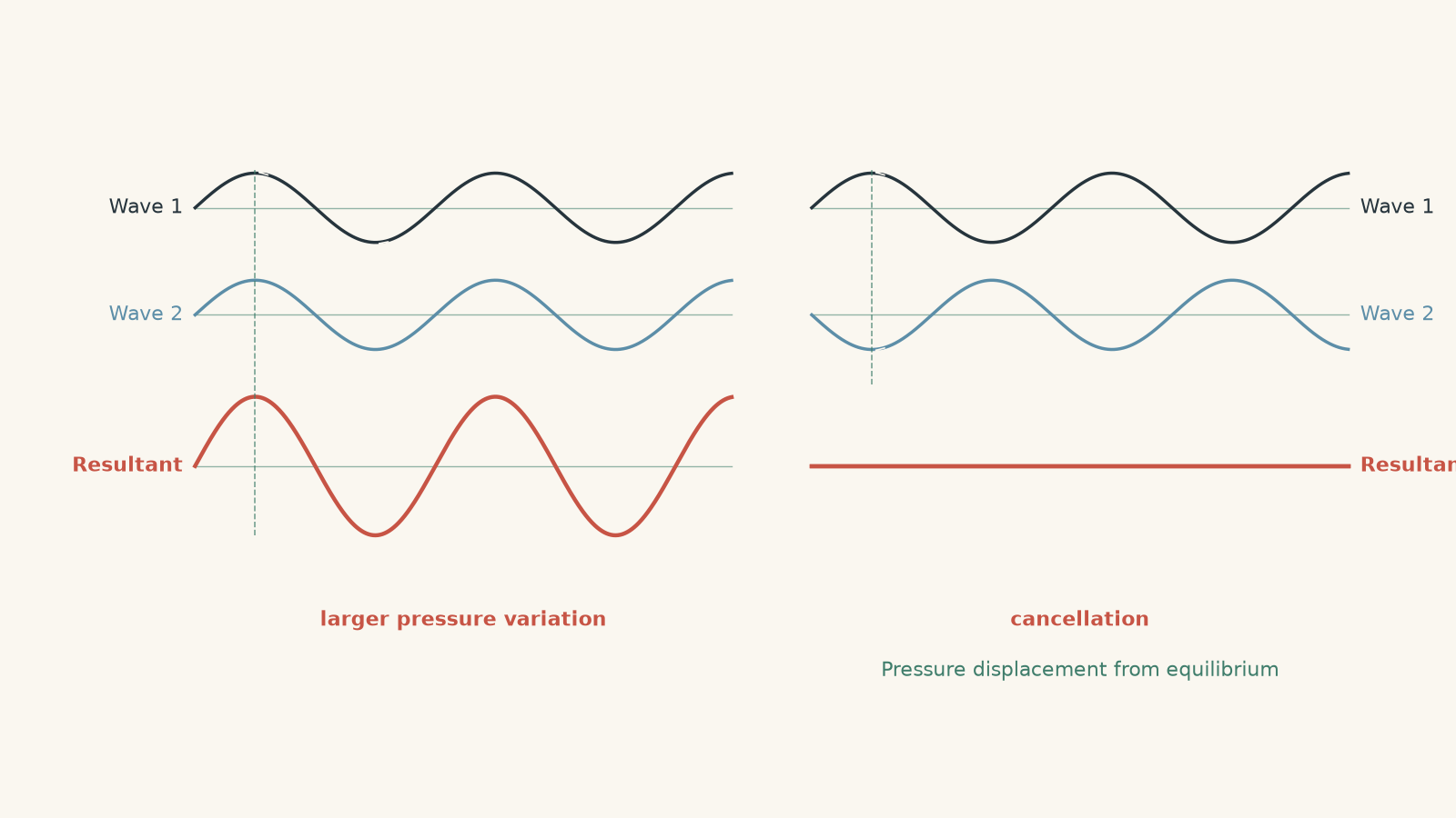 Two-panel sound-pressure wave diagram comparing constructive interference, where compression aligns with compression to produce a larger resultant wave, and destructive interference, where compression aligns with rarefaction to cancel.