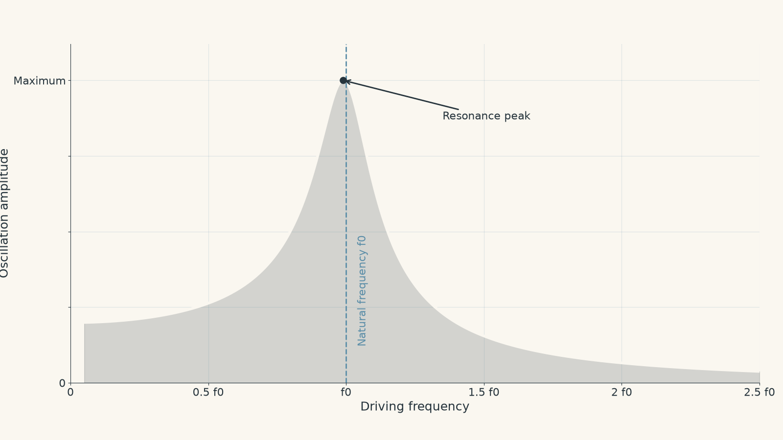 Resonance response graph with oscillation amplitude on the vertical axis and driving frequency on the horizontal axis, peaking near the natural frequency.