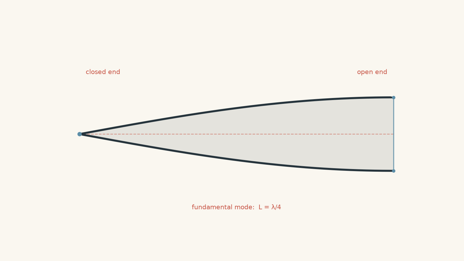 Closed-open pipe showing a quarter-wave displacement envelope: a displacement node at the closed left end and a displacement antinode at the open right end.