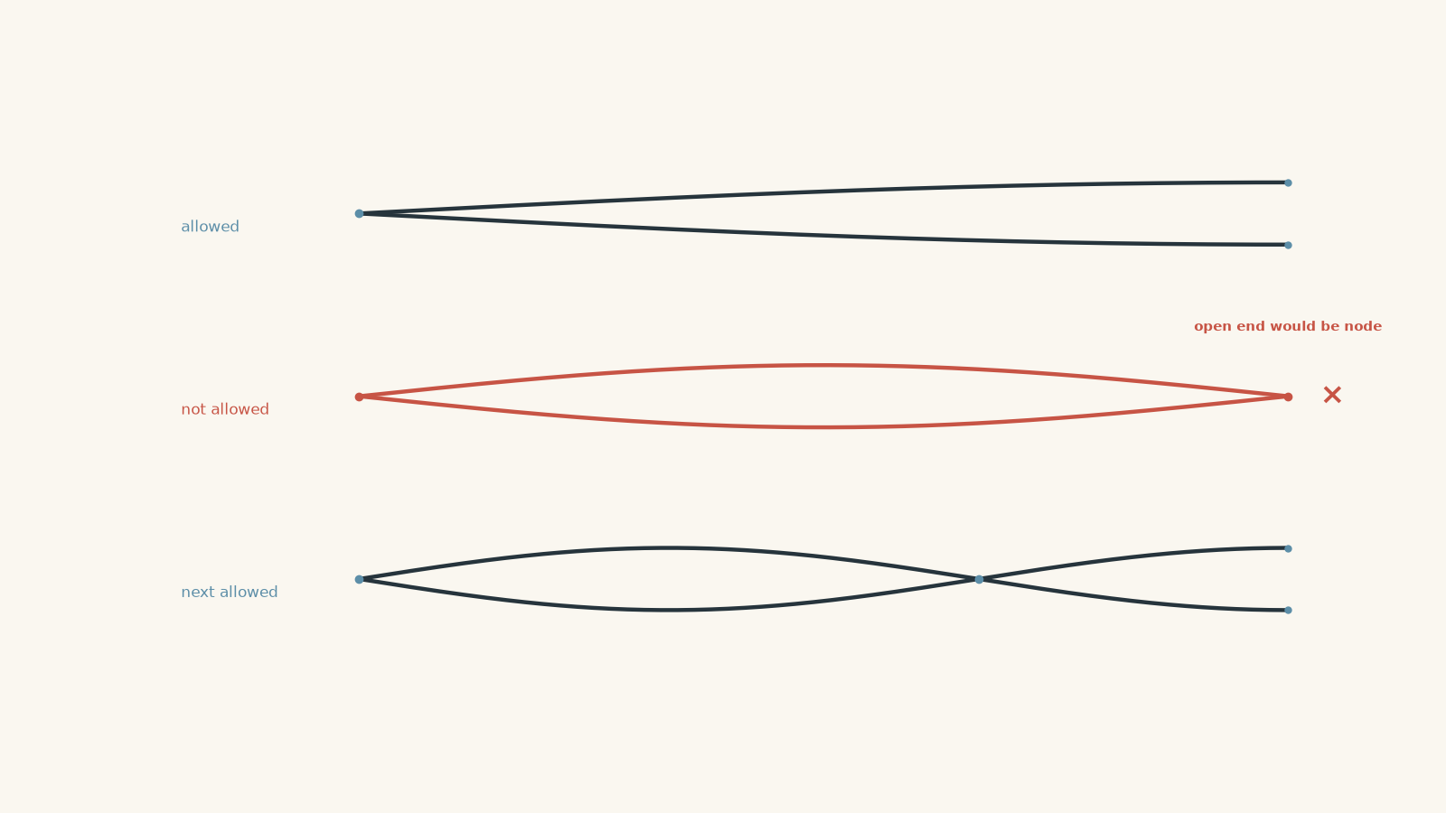 Three closed-open pipe displacement-mode diagrams: the fundamental has a node at the closed left end and an antinode at the open right end; a proposed second harmonic has nodes at both ends and is rejected; the next allowed mode, the third harmonic, again ends in an antinode.