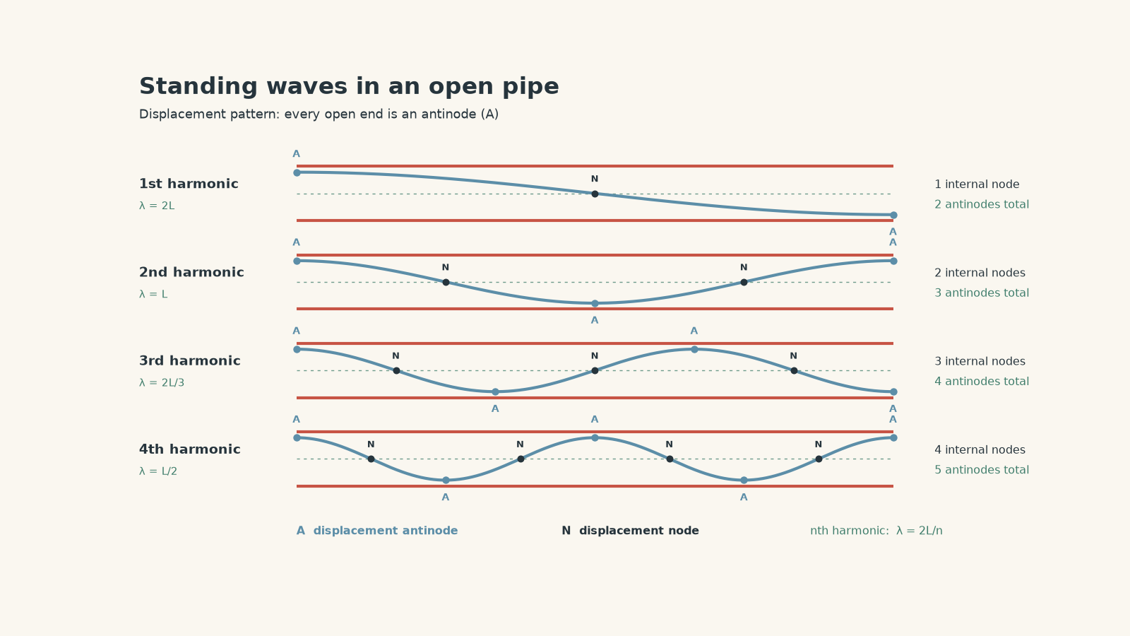 Four equal-length open pipes show displacement standing-wave patterns for harmonics 1 through 4. Each pipe has displacement antinodes at both open ends; successive harmonics contain 1, 2, 3, and 4 internal nodes, with all nodes N and antinodes A marked.
