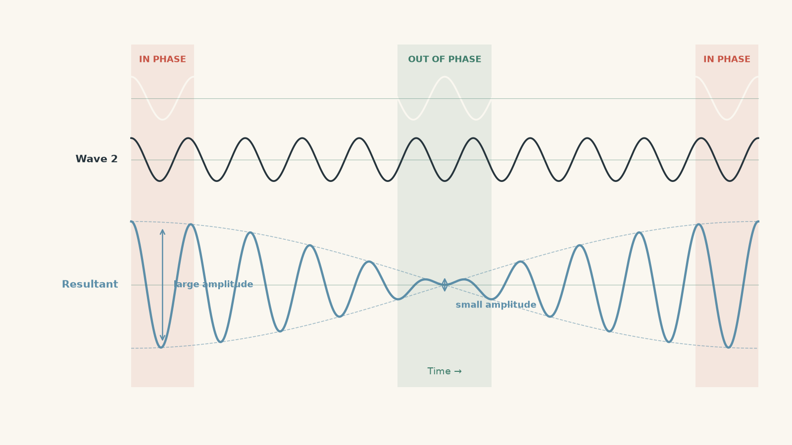 Two sinusoidal sound waves with slightly different frequencies are plotted above their resultant wave. The resultant has large amplitude where the waves are in phase and small amplitude where they are out of phase.