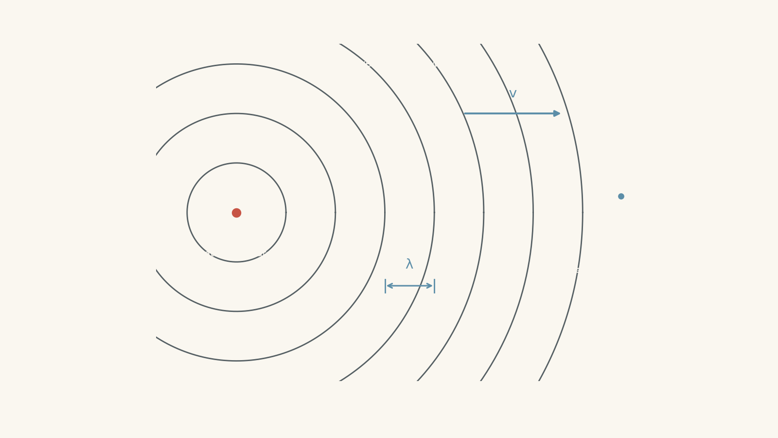 A stationary sound source emits concentric, evenly spaced circular wavefronts toward a stationary observer. The spacing between adjacent wavefronts is labelled wavelength lambda, and an arrow labelled v shows the wave propagation speed.