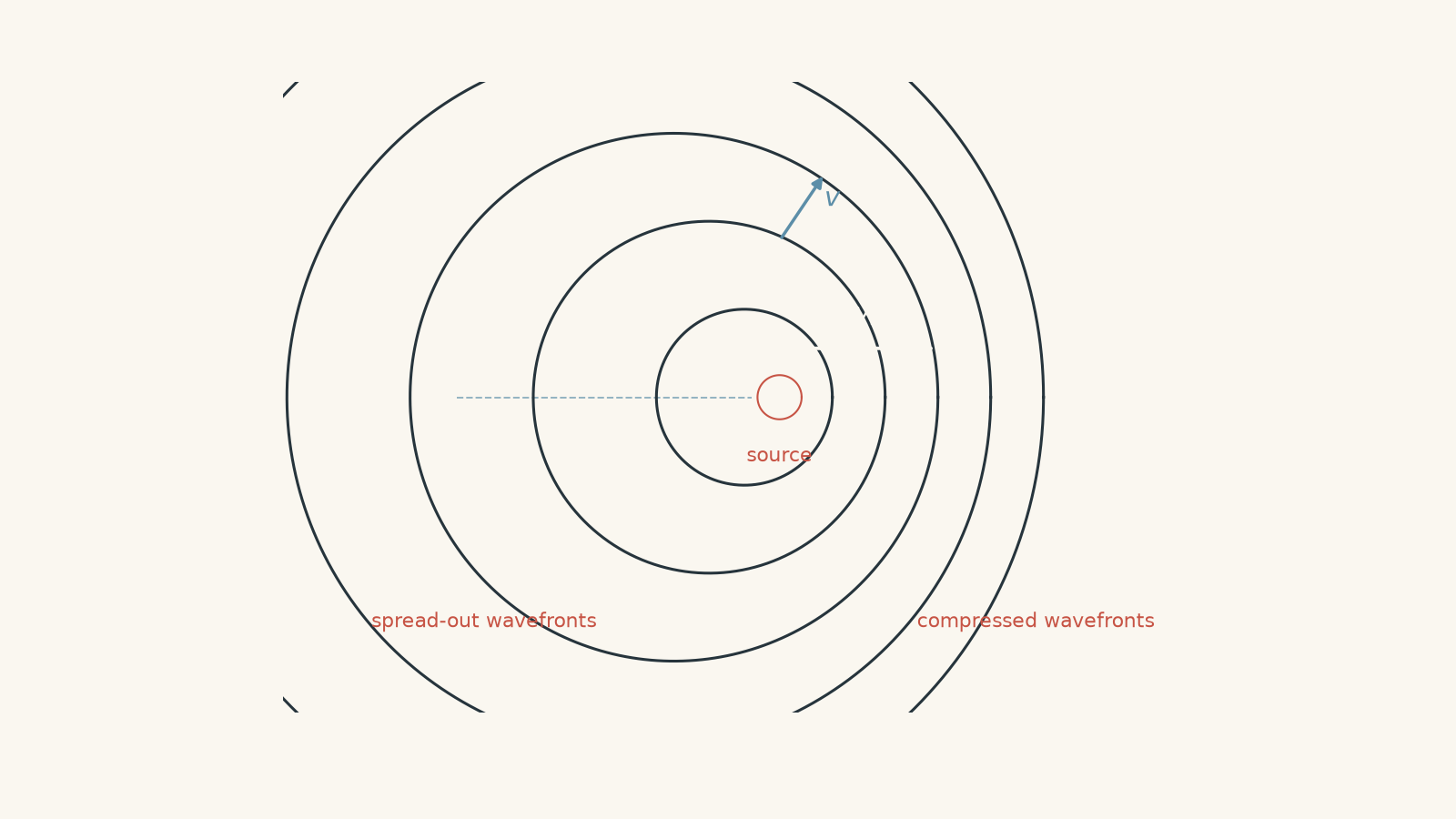 Diagram of a sound source moving to the right, with circular wavefronts closer together in front of the source and farther apart behind it. The source velocity is labelled v_s and the outward sound speed is labelled v.