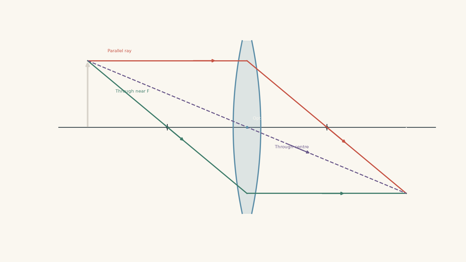 Converging lens ray diagram with an upright object on the left. Three principal rays from the object top pass parallel then through the far focus, through the near focus then parallel, and straight through the optical centre, converging to an inverted image on the right. Both focal points are labelled F.