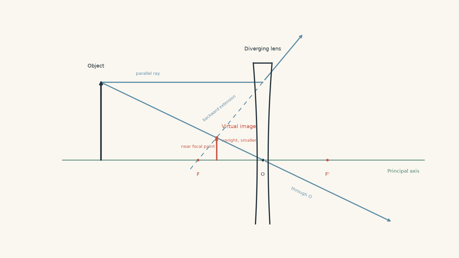 Ray diagram of a diverging lens with an upright object on the left, outward-refracted rays, dashed backward extensions, and a smaller upright virtual image between the lens and near focal point.