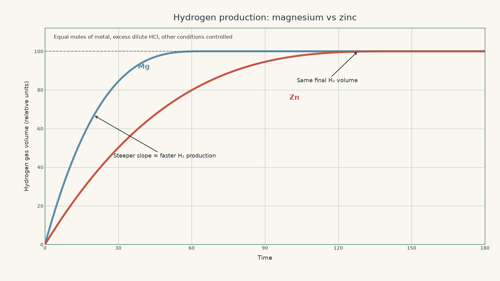 Hydrogen gas volume versus time for equal-mole magnesium and zinc samples in excess dilute hydrochloric acid. Magnesium reaches the common final gas volume sooner, while zinc rises more slowly to the same plateau.