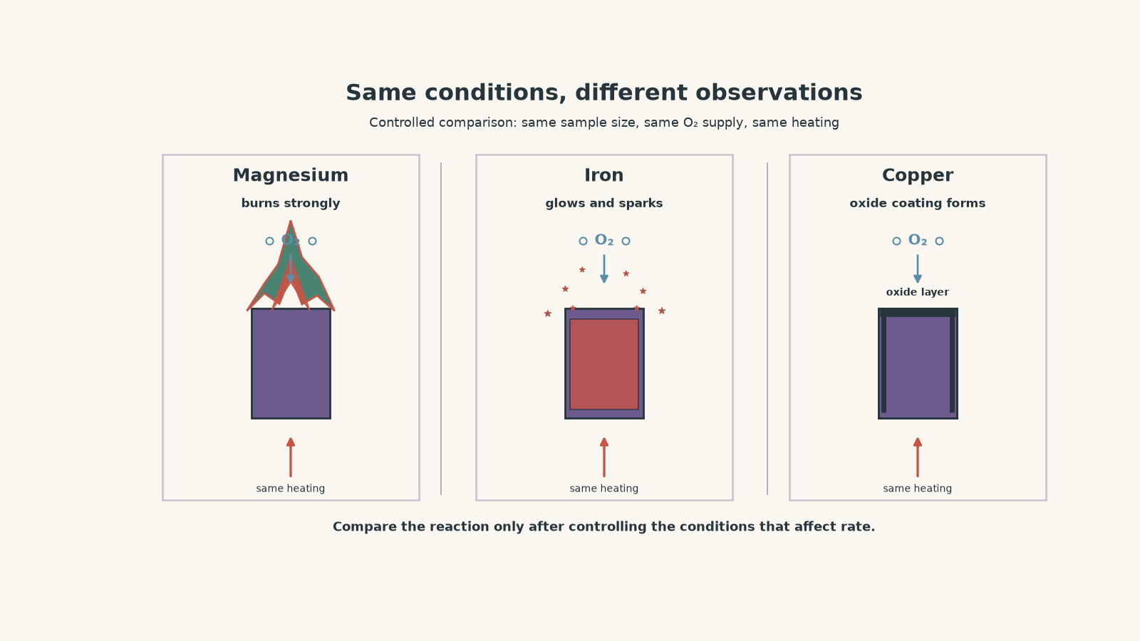 Three equal-sized metal samples heated under the same oxygen conditions: magnesium burns strongly, iron glows and sparks, and copper forms an oxide coating.