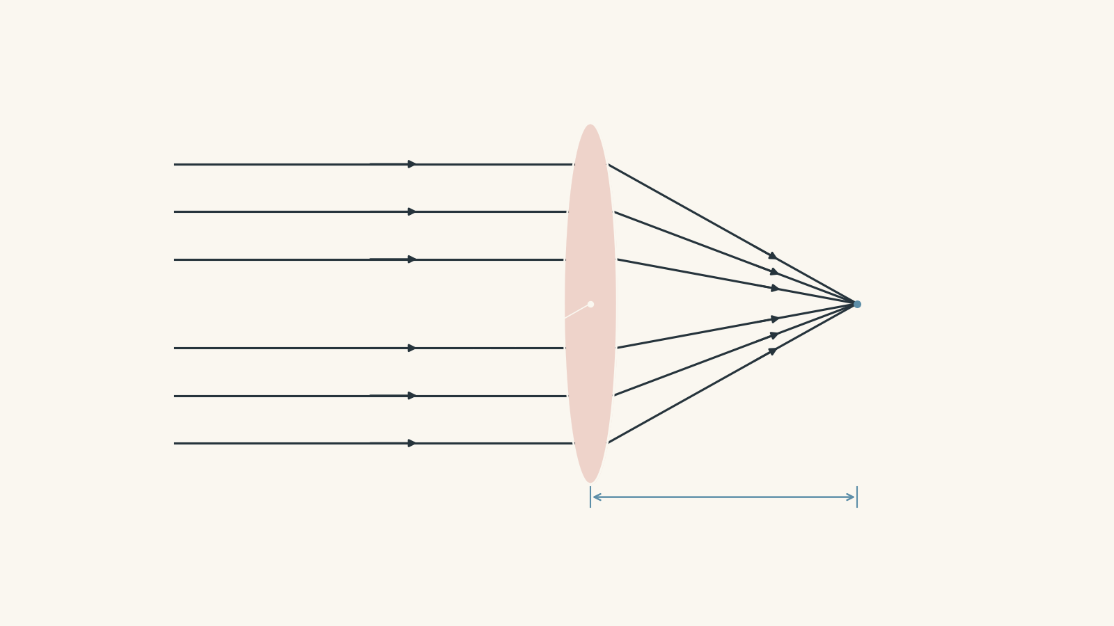 Converging lens centred on a horizontal principal axis. Several parallel rays enter from the left, refract through the lens and converge at focal point F on the right. The optical centre O and focal length f from O to F are labelled.
