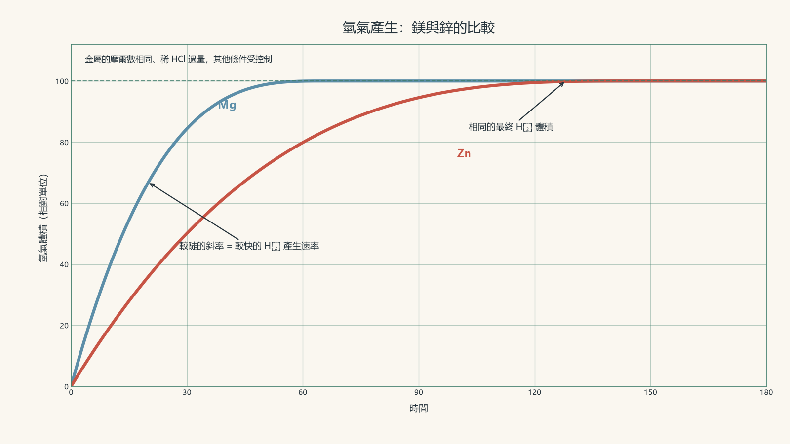 相同摩尔数的镁和锌样本在过量稀盐酸中反应时,氢气体积随时间变化的图。镁较快达到相同的最终气体体积,而锌则较缓慢上升至相同的平台。