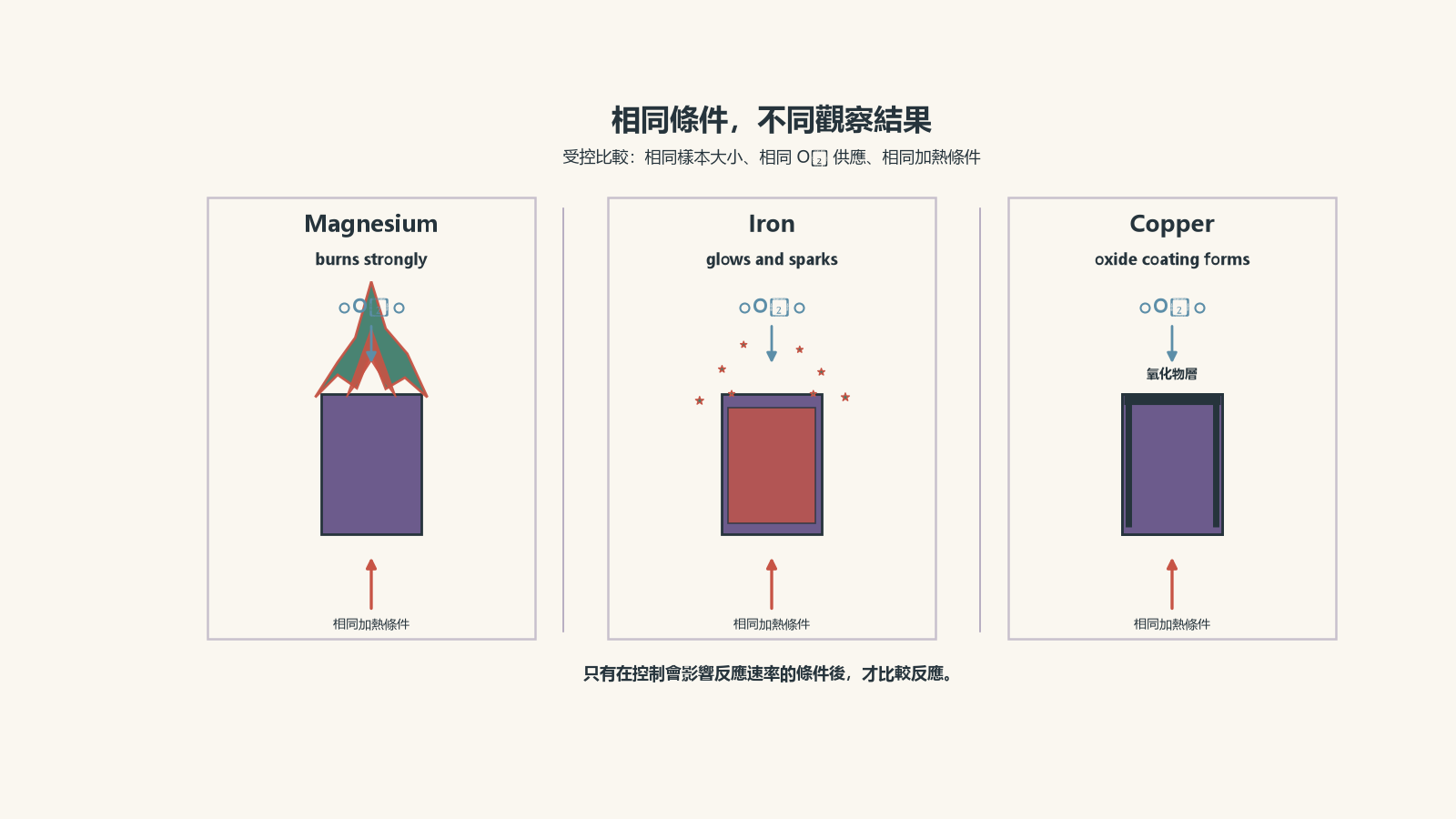 三个大小相同的金属样本在相同的氧气条件下加热：镁强烈燃烧，铁发光并迸出火花，而铜形成氧化物涂层。