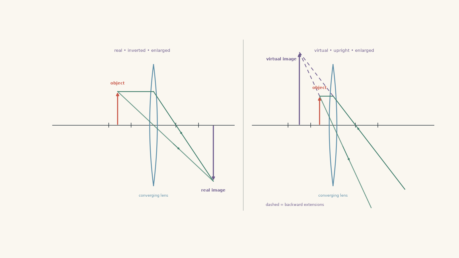 Two side-by-side converging-lens ray diagrams. Left: an object between F and 2F forms a real, inverted, enlarged image beyond 2F. Right: an object inside F forms an upright, enlarged virtual image from dashed backward extensions of diverging refracted rays.