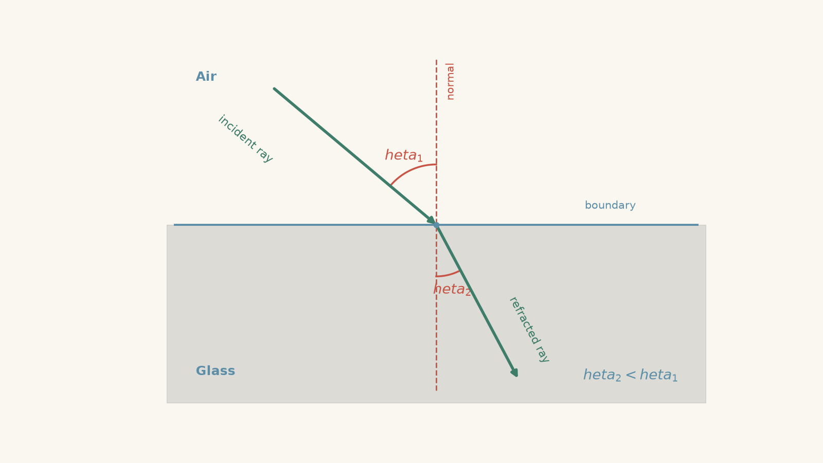 Refraction diagram showing a light ray travelling from air into glass at an oblique angle. The incident ray meets the boundary at the normal, then bends toward the normal in glass, so the refraction angle theta_2 is smaller than the incidence angle theta_1.