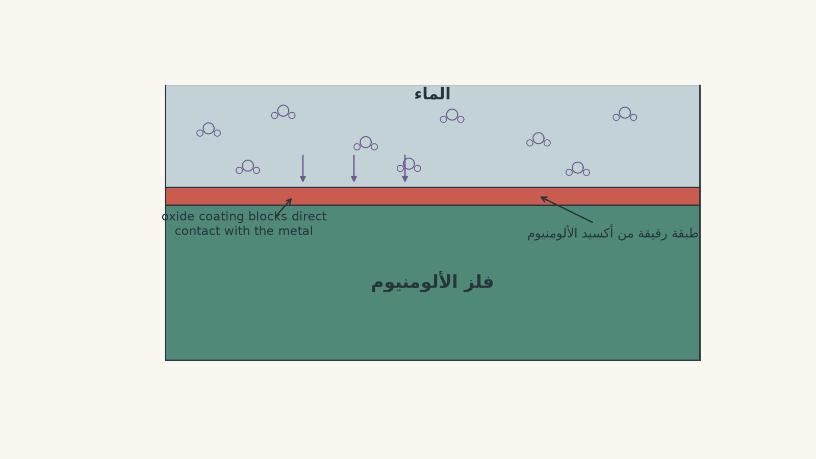 مقطع عرضي يُظهر الماء فوق طبقة رقيقة من أكسيد الألومنيوم تغطي فلز الألومنيوم الموجود أسفلها.