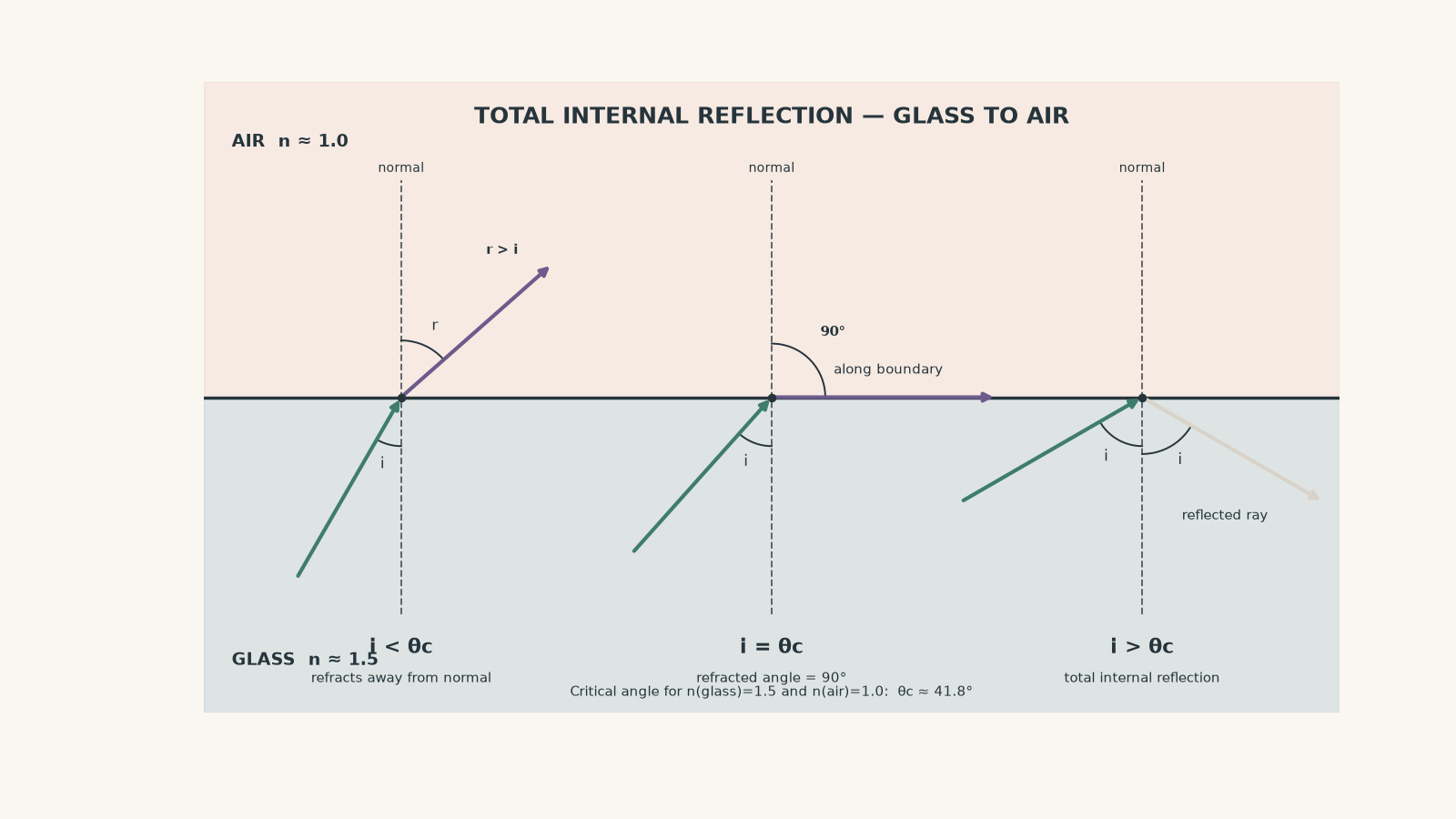 Glass-air boundary showing three rays from glass: one below the critical angle refracts into air away from the normal, one at the critical angle travels along the boundary, and one above the critical angle is totally internally reflected.