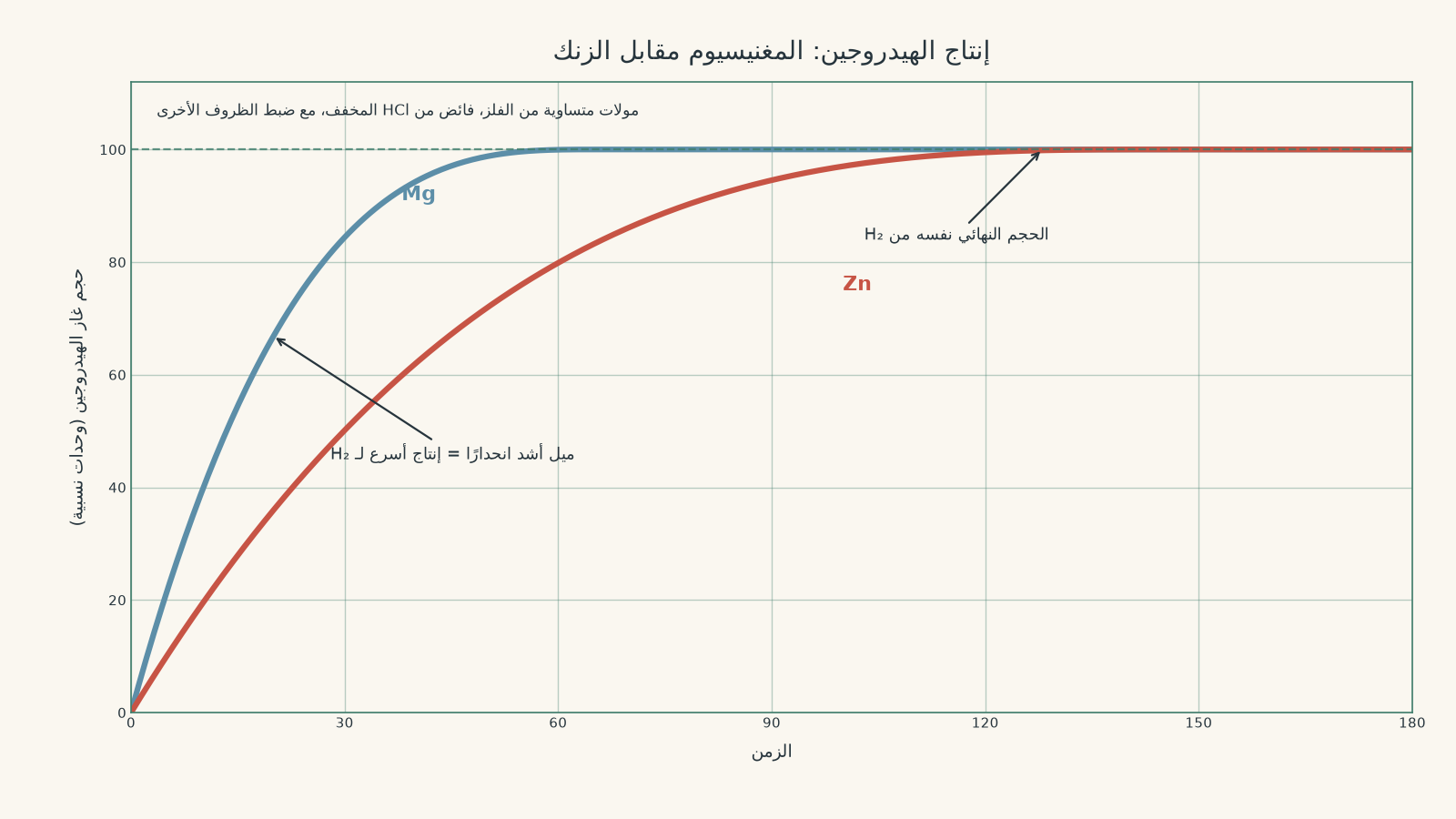 حجم غاز الهيدروجين مقابل الزمن لعينتين متساويتين في عدد المولات من المغنيسيوم والزنك في فائض من حمض الهيدروكلوريك المخفف. يصل المغنيسيوم إلى الحجم النهائي المشترك للغاز في وقت أقصر، بينما يرتفع منحنى الزنك ببطء أكبر حتى يصل إلى المنصة نفسها.
