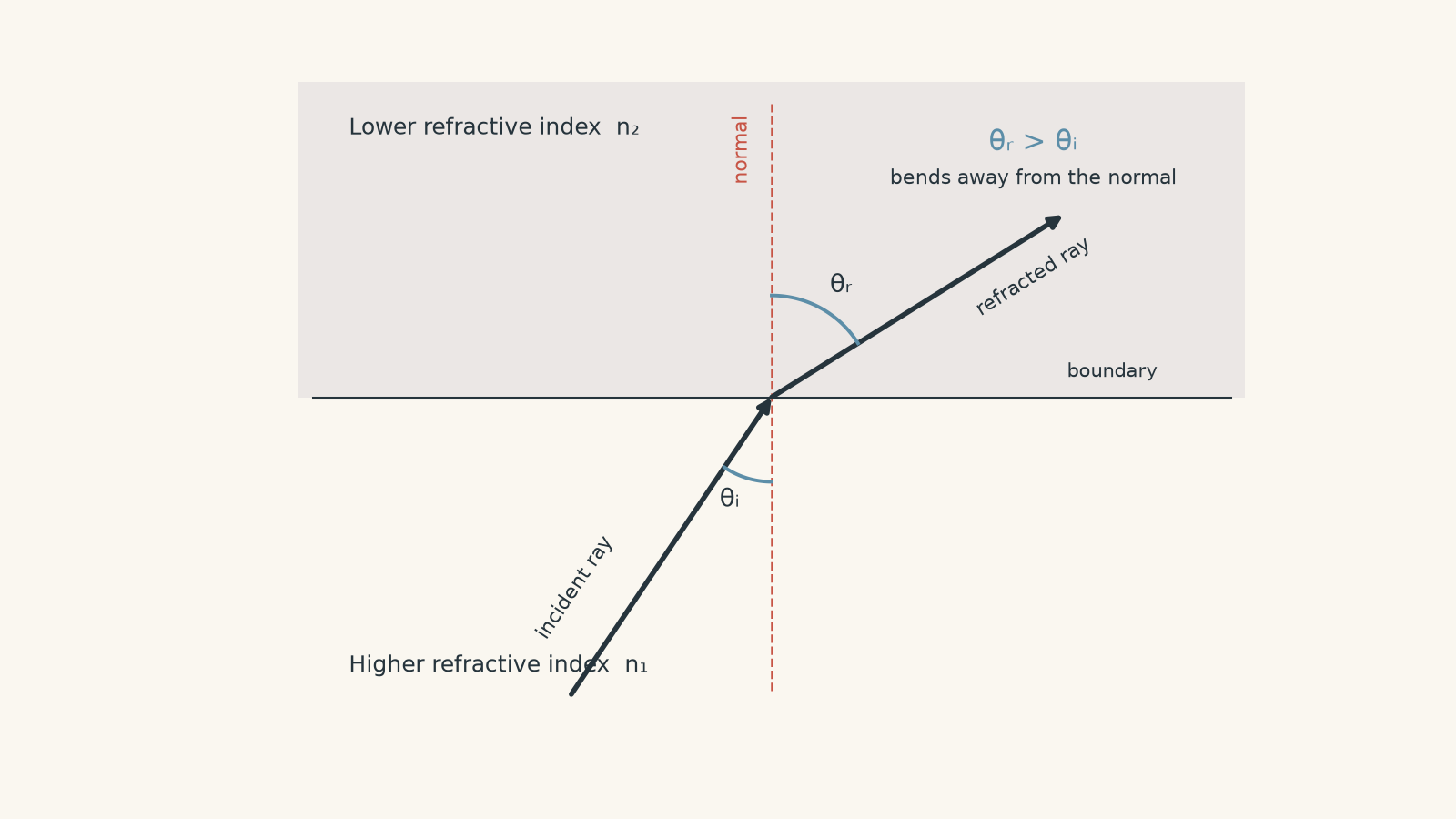 Ray diagram showing light travelling from a higher refractive index medium into a lower refractive index medium. The refracted ray bends away from the normal, so the refracted angle is larger than the incident angle.