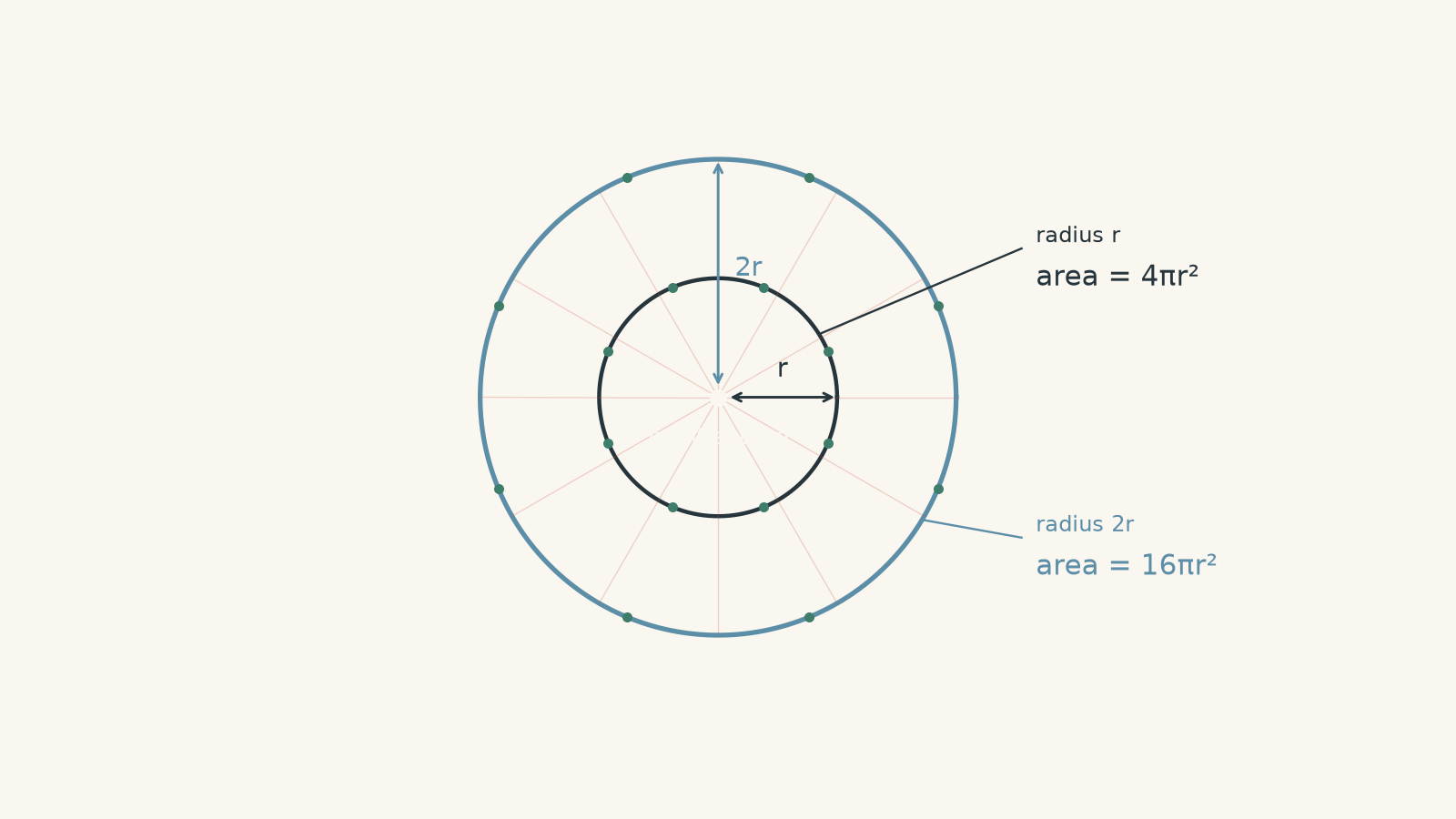 Point sound source at the centre of two concentric spherical wavefronts of radii r and 2r. Their surface areas are labelled 4πr² and 16πr², showing that the same sound power is spread over four times the area at twice the distance.
