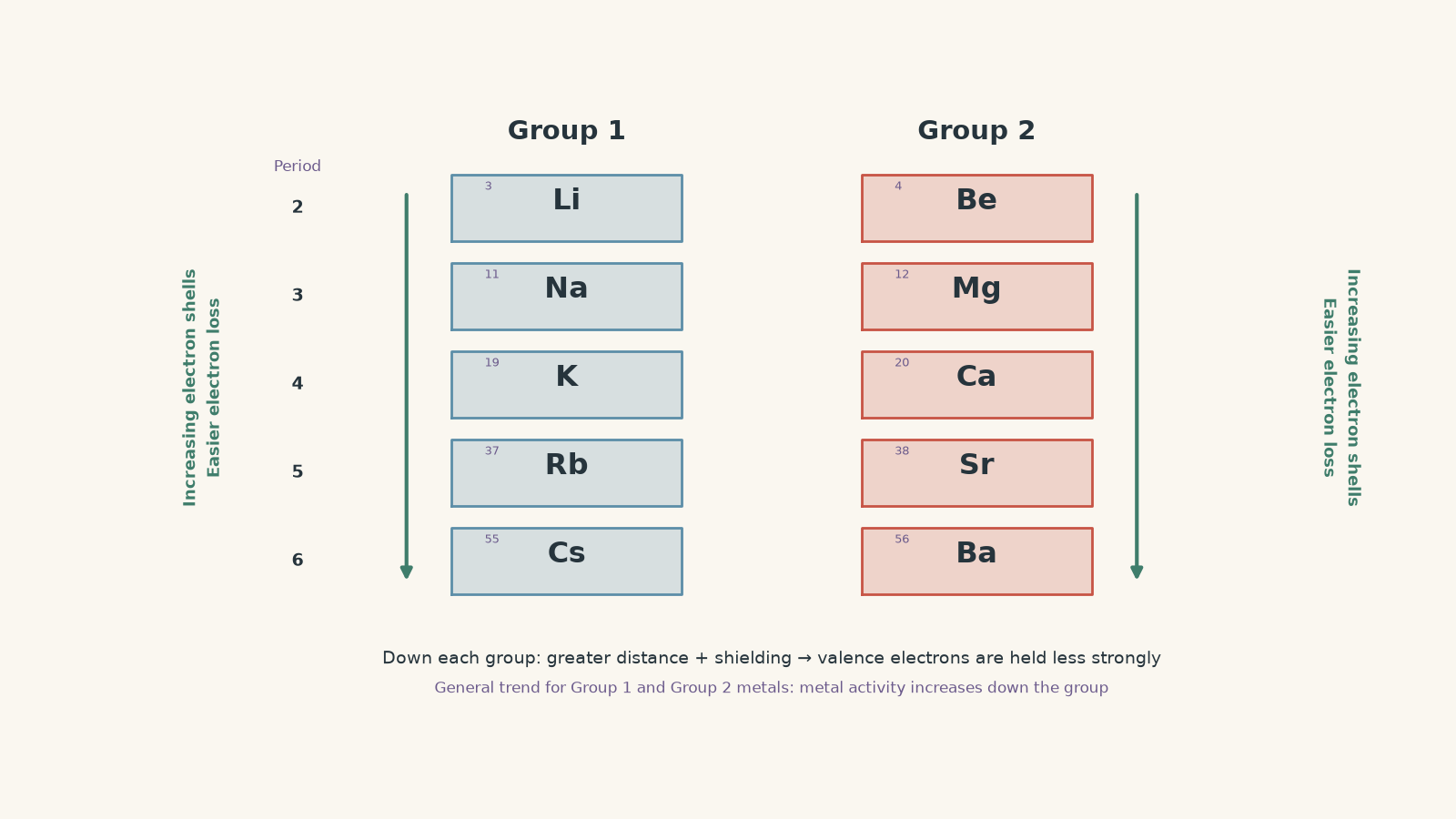 Periodic table excerpt for Groups 1 and 2 showing lithium to caesium and beryllium to barium, with downward arrows indicating more electron shells and easier electron loss.