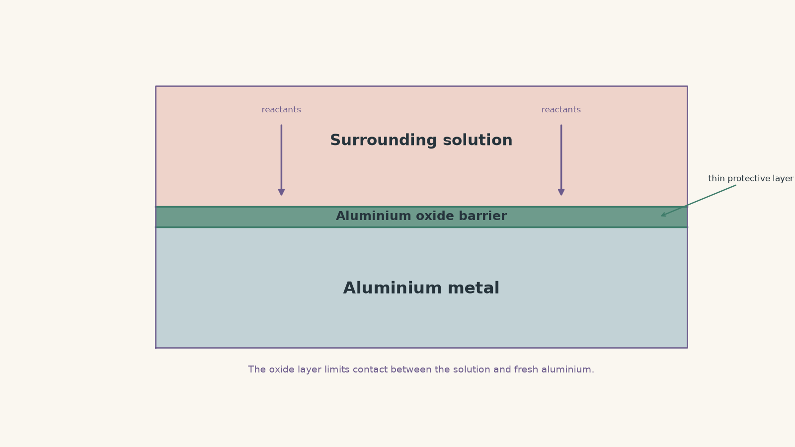 Cross-section showing aluminium metal beneath a thin aluminium oxide layer, with surrounding solution above the protective oxide barrier.