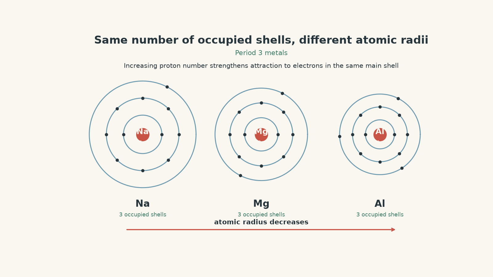 Schematic comparison of sodium, magnesium and aluminium atoms, each with three occupied electron shells, with atomic radius decreasing from Na to Mg to Al.
