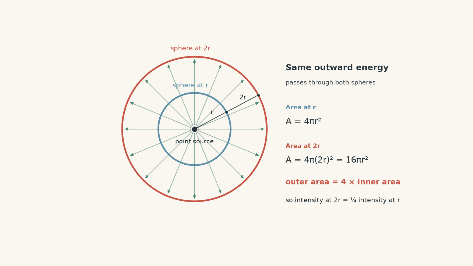 Diagram of a point light source at the centre of concentric spherical surfaces of radii r and 2r. The same outward energy crosses both surfaces, while the outer sphere has four times the area and one-quarter the intensity.