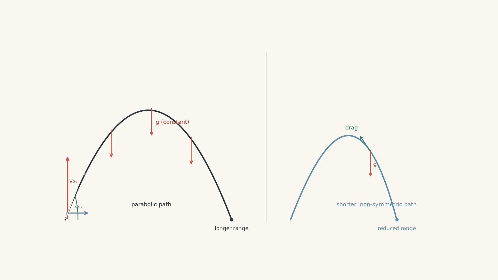 Side-by-side projectile trajectories for the same launch speed and angle. The no-air-resistance path is parabolic with constant downward gravity and labelled initial velocity components, while the drag path is shorter and non-symmetric.