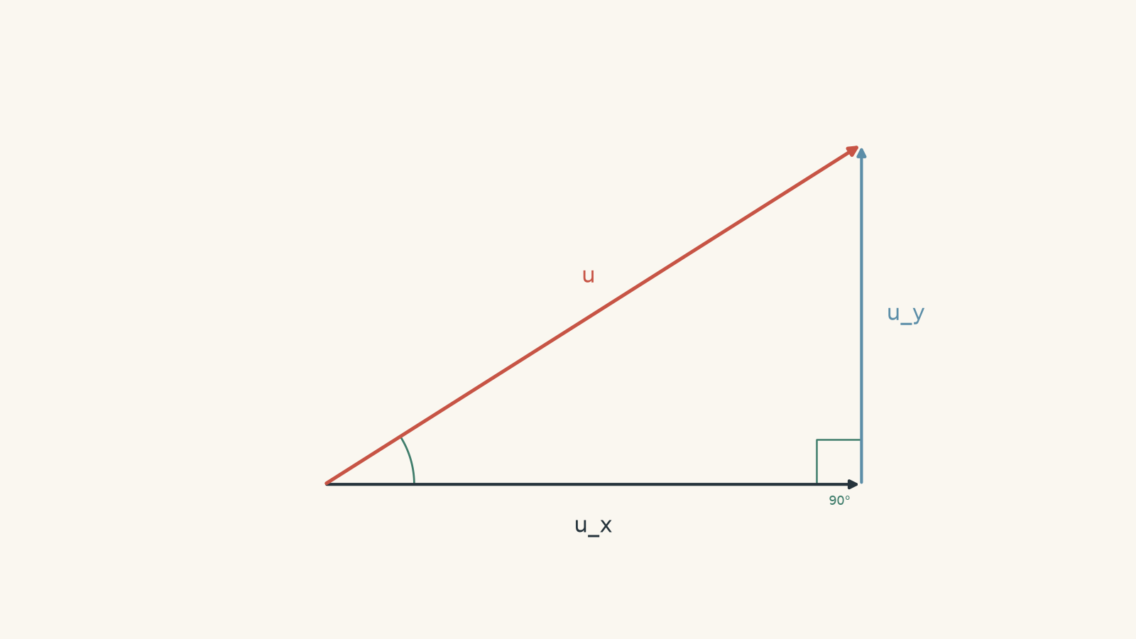 Right-angled velocity triangle showing initial velocity u at angle theta above the horizontal, resolved into horizontal component u_x and vertical component u_y.