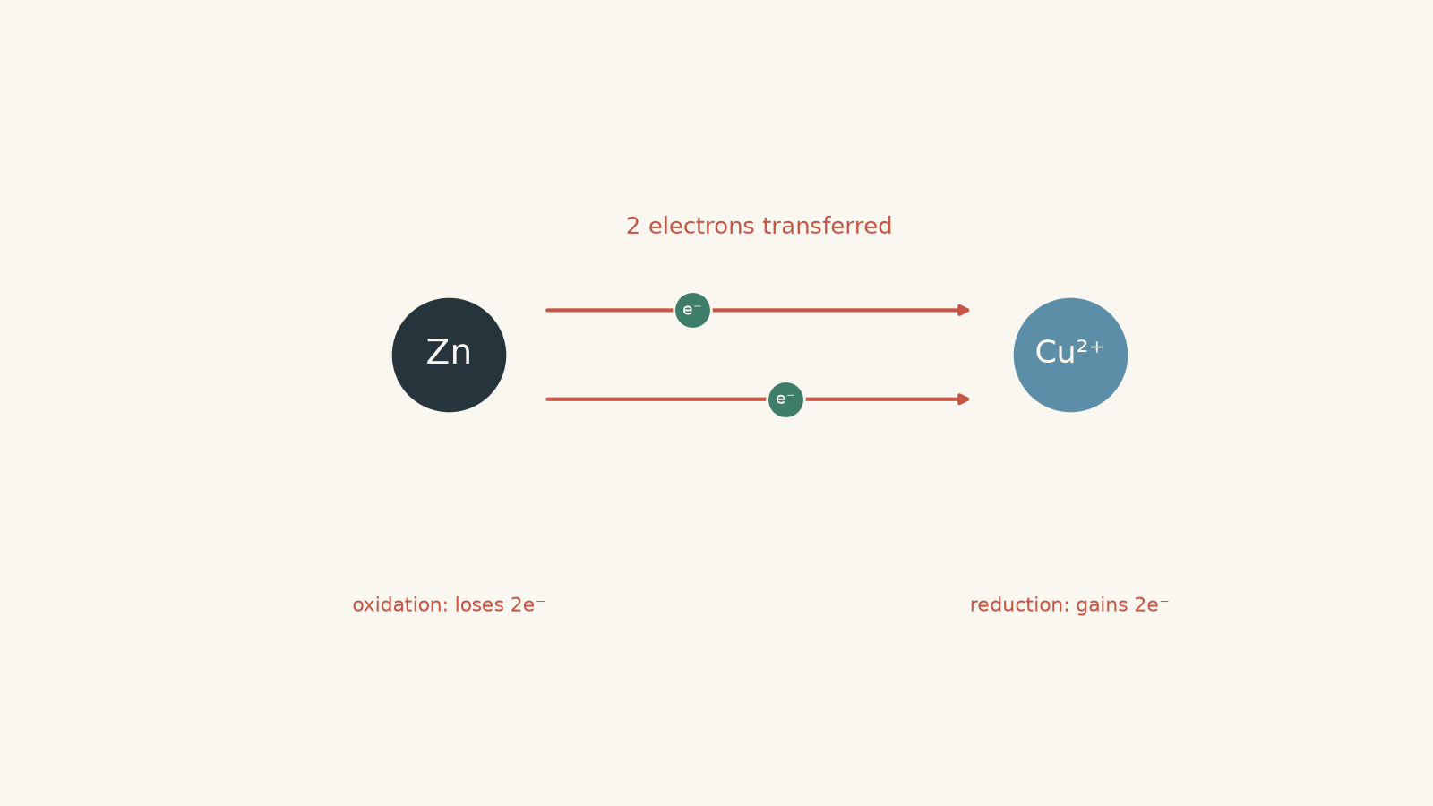 Diagram of zinc transferring two electrons to a copper(II) ion: zinc is oxidised to Zn²⁺ and Cu²⁺ is reduced to copper metal.