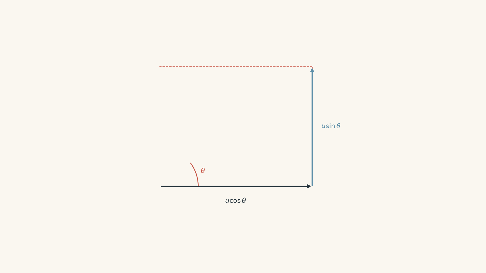 Initial velocity vector u at launch angle theta resolved into horizontal component u cos theta and vertical component u sin theta.