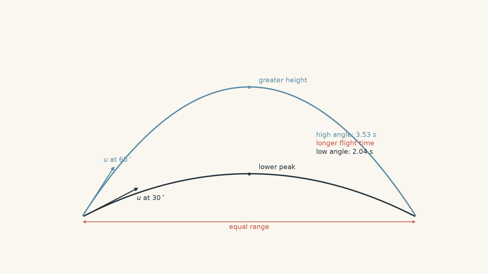Two ideal projectile paths launched from the same point at complementary angles with equal initial speed and equal range; the higher-angle path reaches a greater height and stays in flight longer.