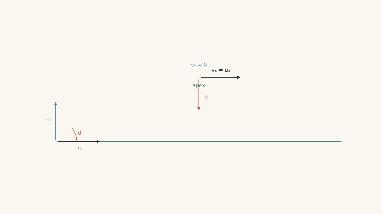 Projectile following a parabolic path, with initial velocity u resolved into horizontal ux and vertical uy components; at the apex vy is zero, vx remains equal to ux, and gravitational acceleration g points downward.