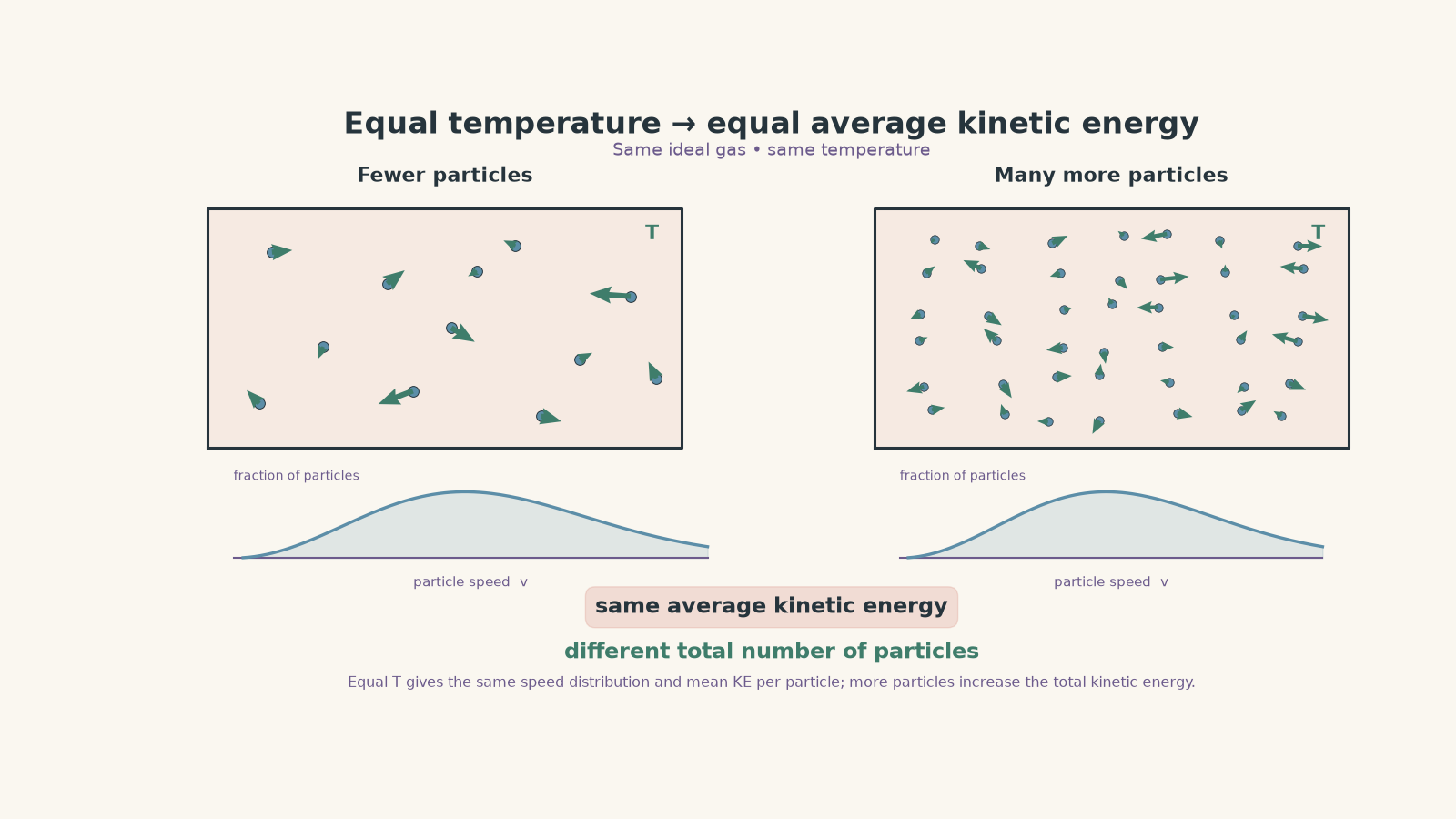 Two equal-temperature containers of the same ideal gas: the left has fewer particles and the right many more, while both show the same normalized particle-speed distribution and the same average kinetic energy.