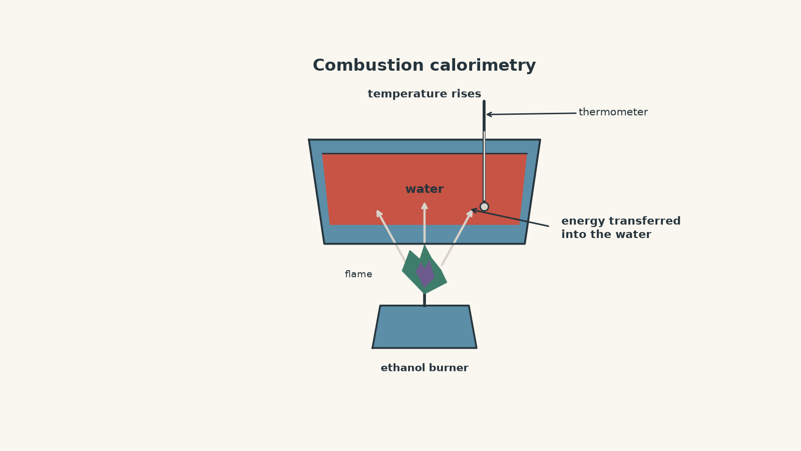 Diagram of an ethanol burner heating a metal can of water, with a thermometer in the water and arrows showing energy transfer from the flame to the water.