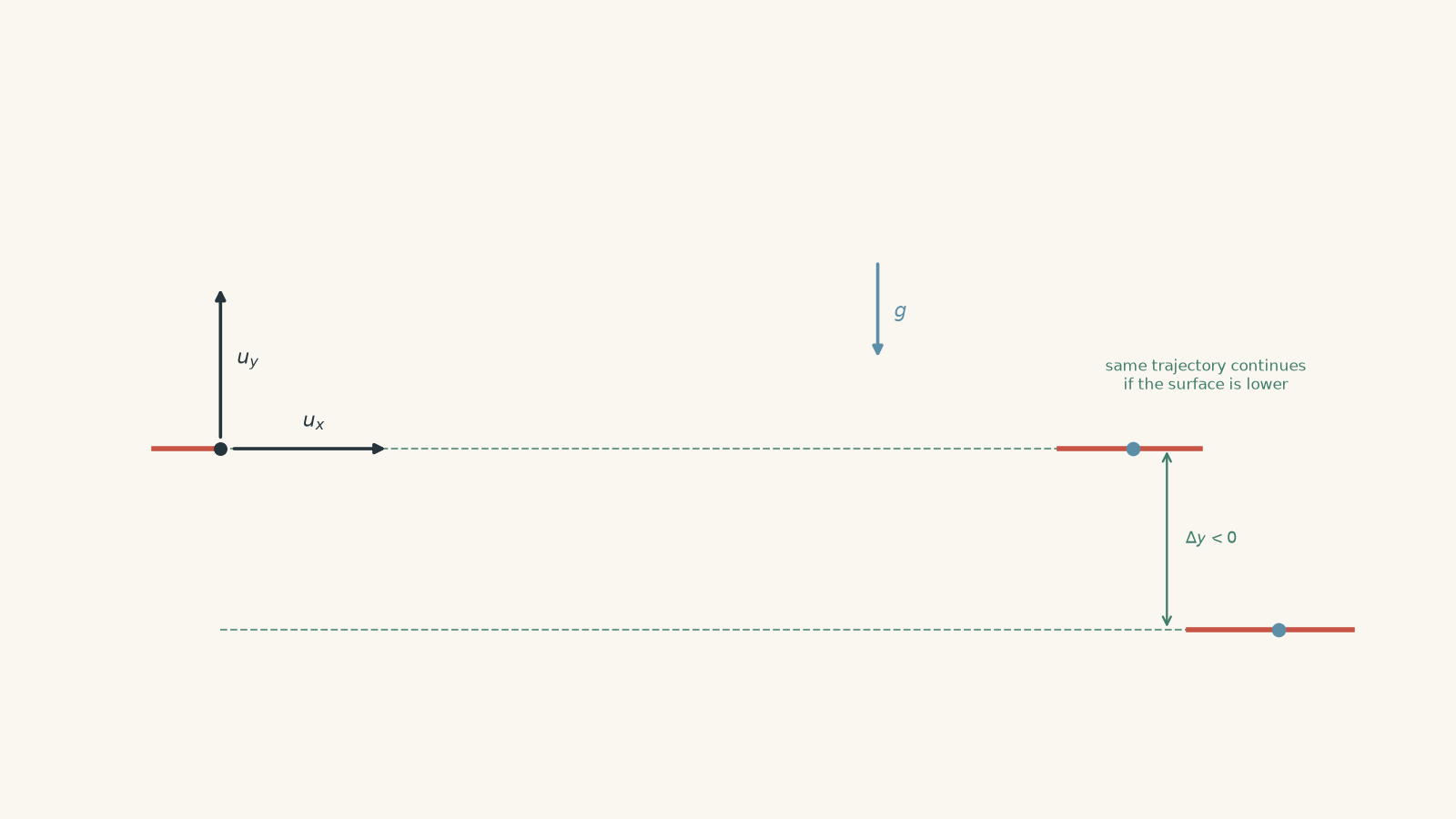 Side-view projectile trajectory from a launch point, with initial horizontal and vertical velocity components, downward gravitational acceleration, and alternative landing points at the launch height and below it.