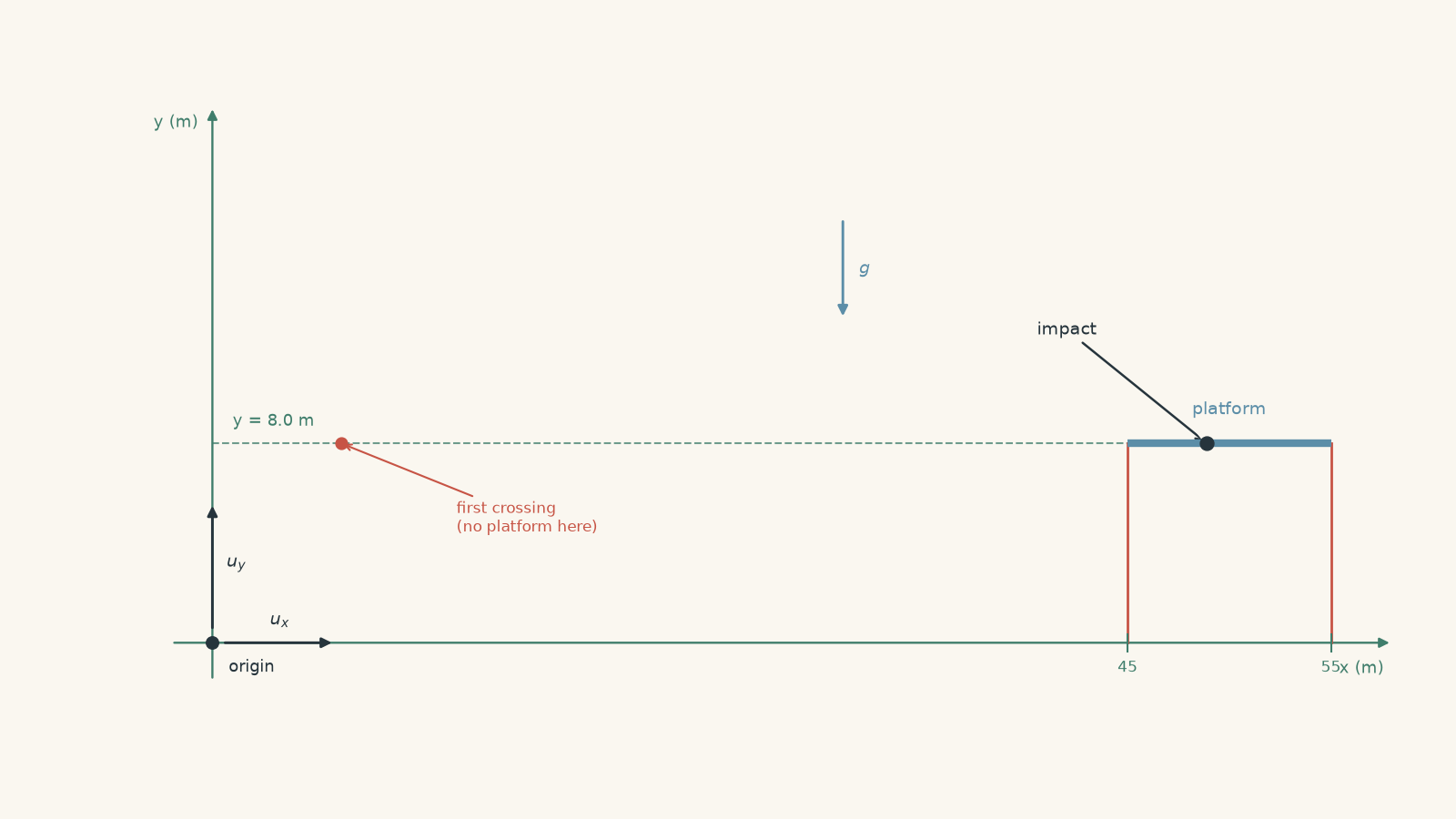 Projectile launched from the origin follows a parabolic path, crossing y = 8.0 m once near x = 6.3 m and again on a horizontal platform extending from x = 45.0 m to x = 55.0 m.