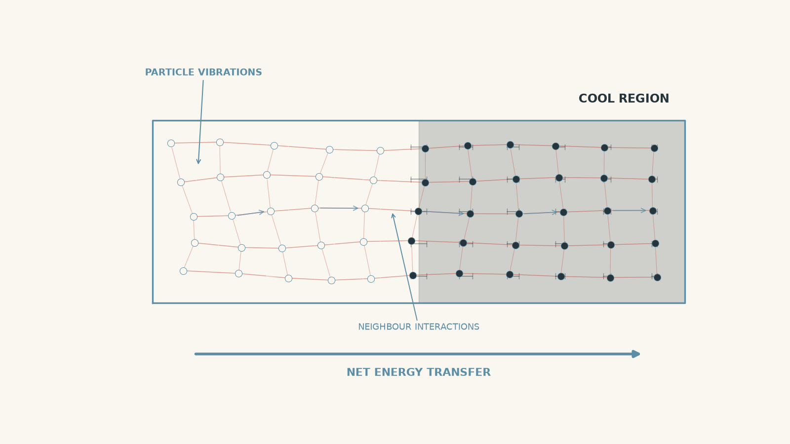 A solid bar is hot on the left and cool on the right. Particles vibrate with larger amplitudes near the hot end and smaller amplitudes near the cool end, while arrows between neighbours show energy transfer through the solid.