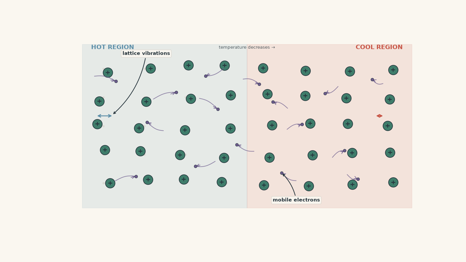 Microscopic metal lattice with positive ions vibrating more strongly in a hot region on the left, delocalised electrons moving throughout, and net thermal energy transferred toward the cooler right side.